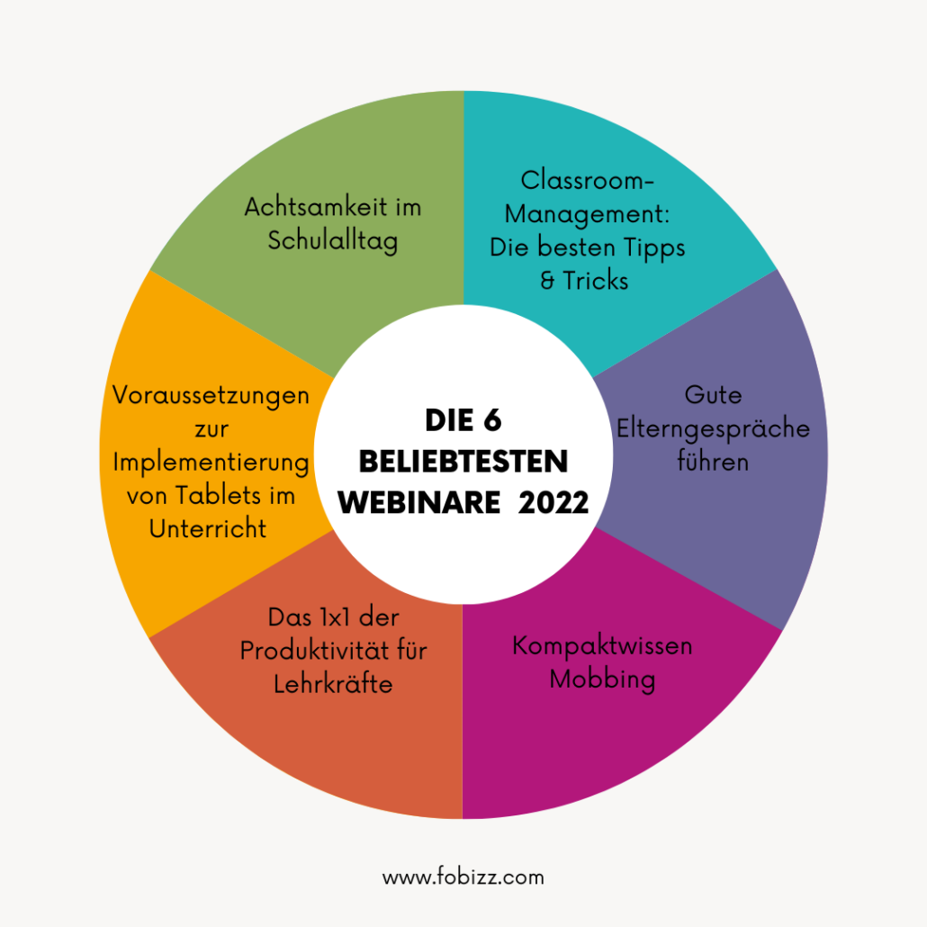 Kreisdiagramm mit den beliebtesten Live-Webinaren bei fobizz 2022